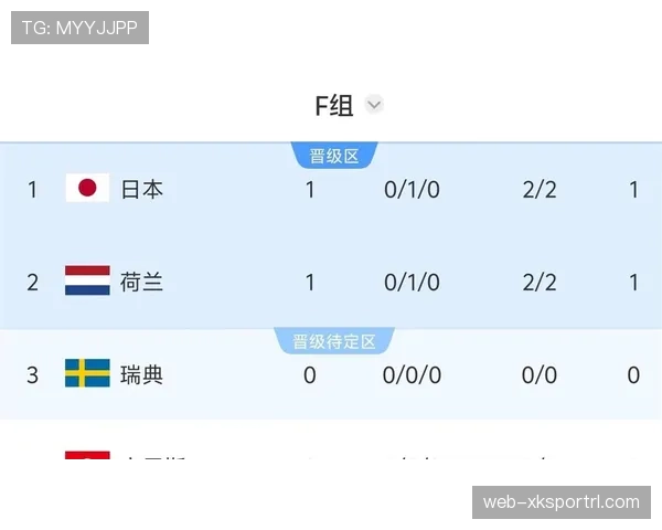 世界杯F组最终积分:荷兰不败晋级淘汰赛 世界杯F组最终积分:荷兰不败晋级淘汰赛